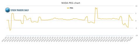 nvda peg ratio today.